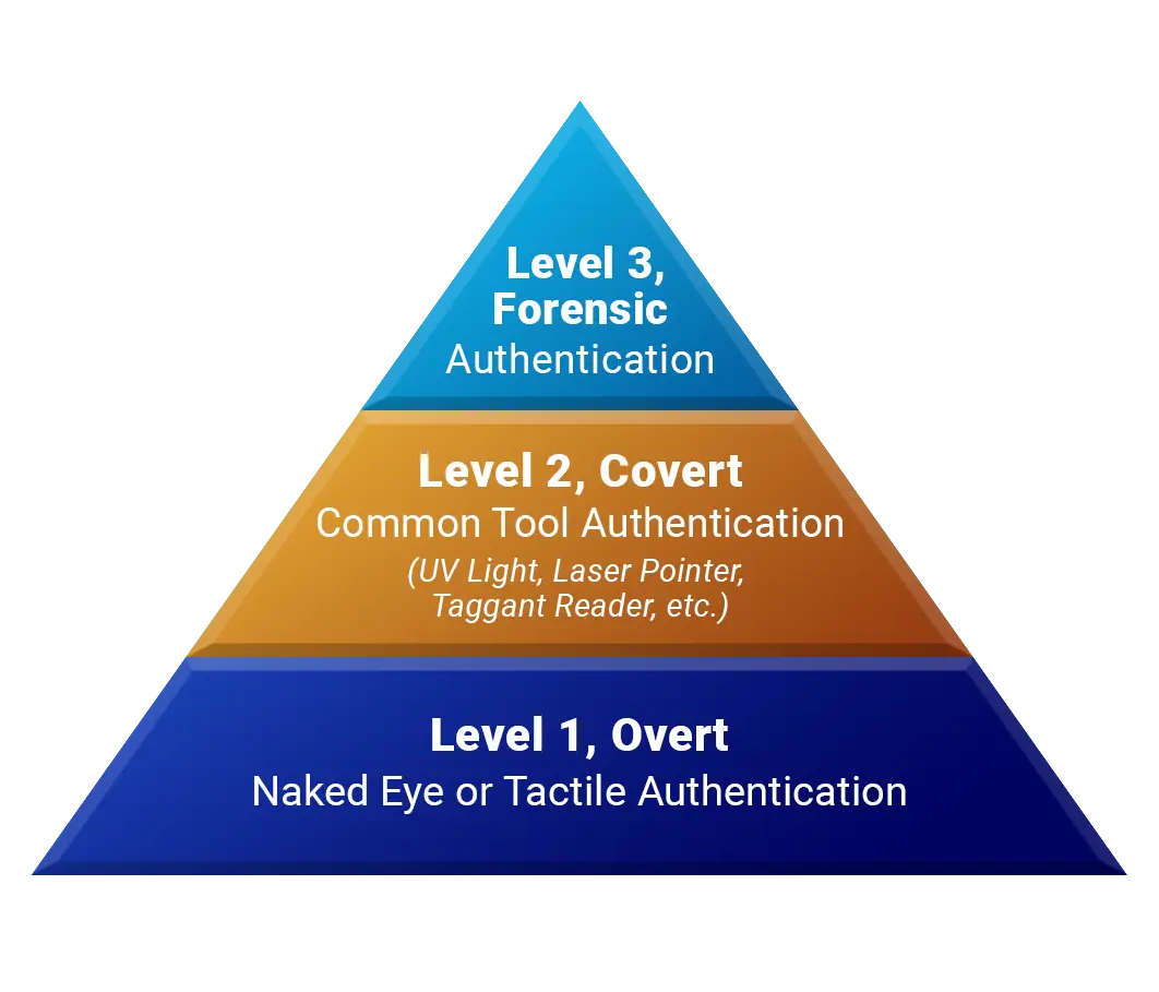 Levels for Security